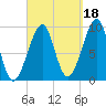 Acadia National Park tide chart for Saturday, September 18, 2021