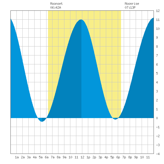 Acadia National Park tide chart for Tuesday, September 21, 2021