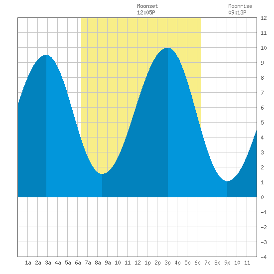Acadia National Park tide chart for Sunday, September 26, 2021