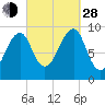 Acadia National Park tide chart for Tuesday, September 28, 2021