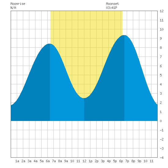 Acadia National Park tide chart for Thursday, September 30, 2021