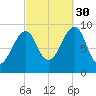 Acadia National Park tide chart for Thursday, September 30, 2021