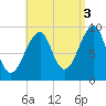 Acadia National Park tide chart for Friday, September 3, 2021