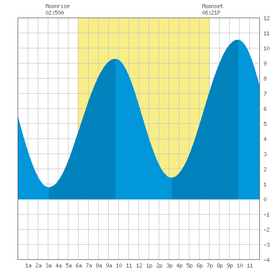 Acadia National Park tide chart for Saturday, September 4, 2021