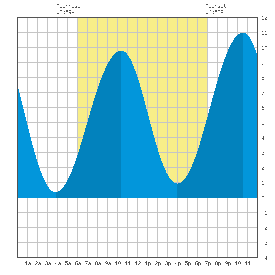 Acadia National Park tide chart for Sunday, September 5, 2021