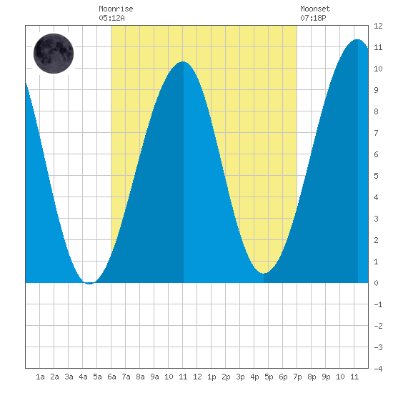 Acadia National Park tide chart for Monday, September 6, 2021