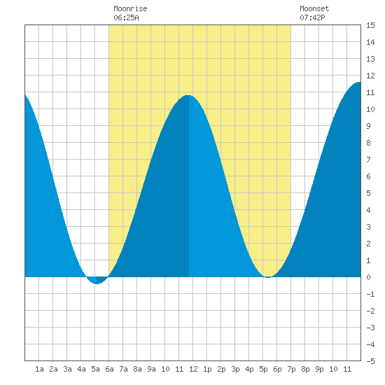 Acadia National Park tide chart for Tuesday, September 7, 2021