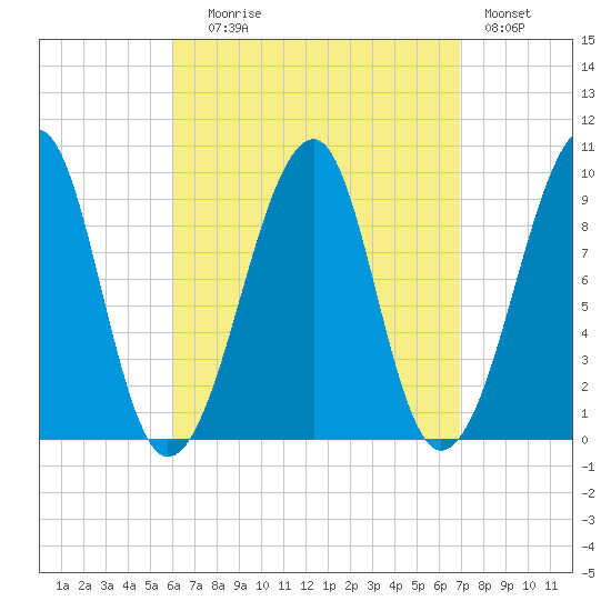 Acadia National Park tide chart for Wednesday, September 8, 2021