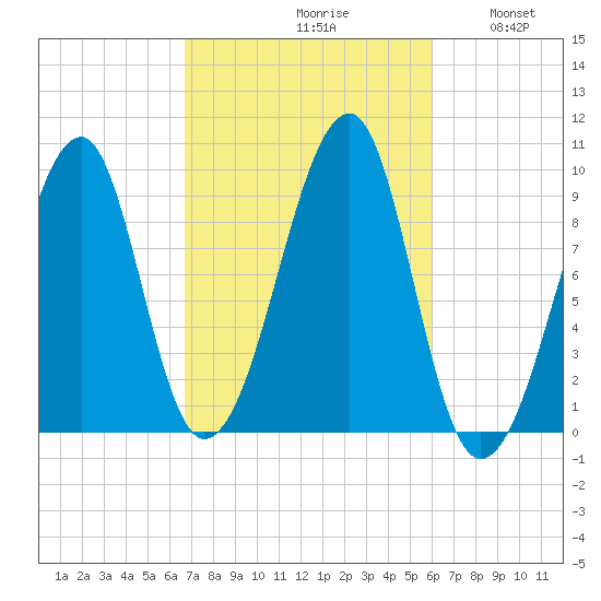 Acadia National Park tide chart for Sunday, October 10, 2021