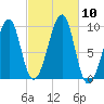 Acadia National Park tide chart for Sunday, October 10, 2021