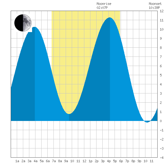 Acadia National Park tide chart for Tuesday, October 12, 2021