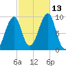Acadia National Park tide chart for Wednesday, October 13, 2021