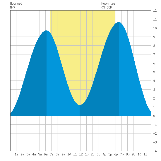Acadia National Park tide chart for Thursday, October 14, 2021