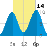 Acadia National Park tide chart for Thursday, October 14, 2021
