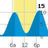 Acadia National Park tide chart for Friday, October 15, 2021