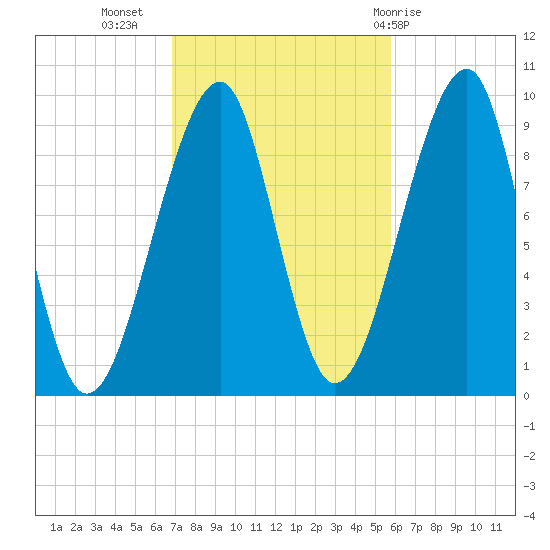 Acadia National Park tide chart for Sunday, October 17, 2021