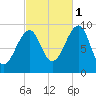 Acadia National Park tide chart for Friday, October 1, 2021