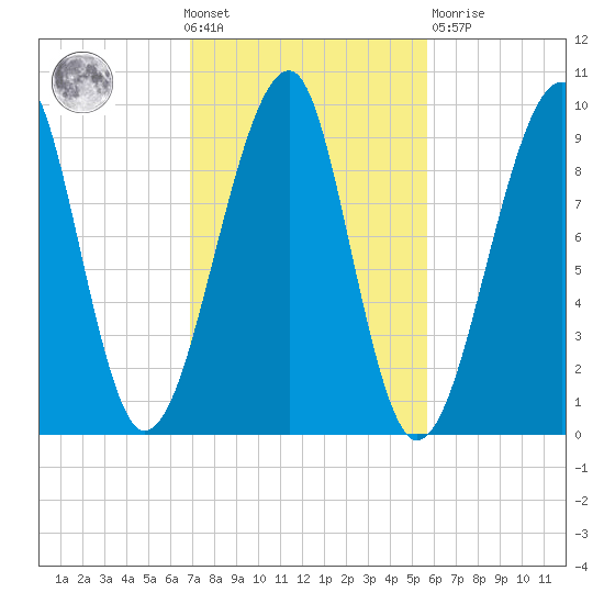 Acadia National Park tide chart for Wednesday, October 20, 2021
