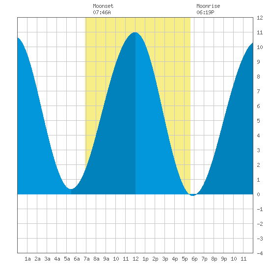 Acadia National Park tide chart for Thursday, October 21, 2021