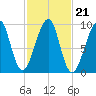 Acadia National Park tide chart for Thursday, October 21, 2021