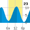 Acadia National Park tide chart for Saturday, October 23, 2021