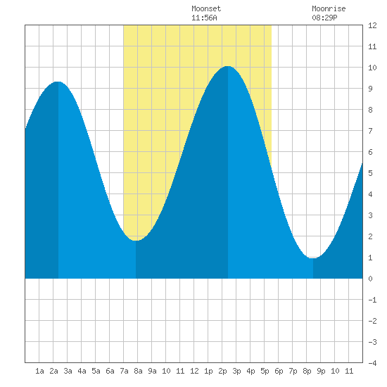 Acadia National Park tide chart for Monday, October 25, 2021