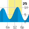Acadia National Park tide chart for Monday, October 25, 2021