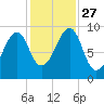 Acadia National Park tide chart for Wednesday, October 27, 2021