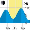 Acadia National Park tide chart for Thursday, October 28, 2021