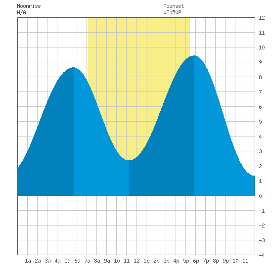 Acadia National Park tide chart for Friday, October 29, 2021