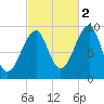 Acadia National Park tide chart for Saturday, October 2, 2021
