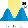 Acadia National Park tide chart for Saturday, October 30, 2021