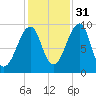 Acadia National Park tide chart for Sunday, October 31, 2021