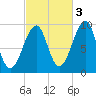 Acadia National Park tide chart for Sunday, October 3, 2021