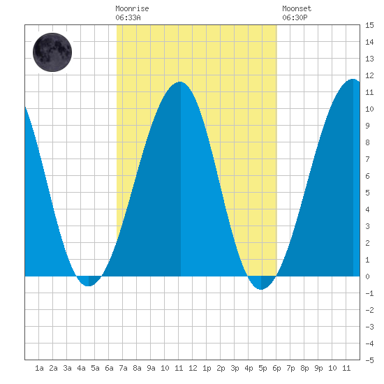 Acadia National Park tide chart for Wednesday, October 6, 2021