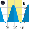 Acadia National Park tide chart for Wednesday, October 6, 2021