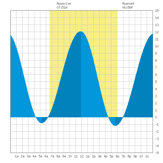 Acadia National Park tide chart for Thursday, October 7, 2021