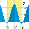 Acadia National Park tide chart for Thursday, October 7, 2021