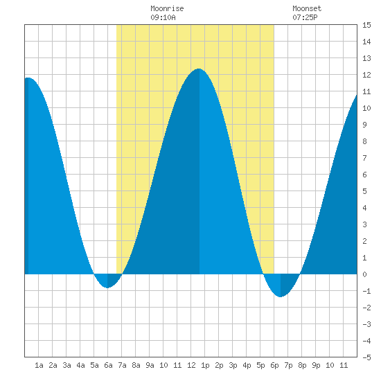 Acadia National Park tide chart for Friday, October 8, 2021