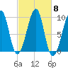 Acadia National Park tide chart for Friday, October 8, 2021