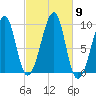Acadia National Park tide chart for Saturday, October 9, 2021