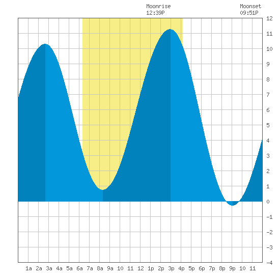 Acadia National Park tide chart for Wednesday, November 10, 2021