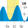 Acadia National Park tide chart for Wednesday, November 10, 2021