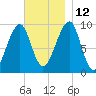Acadia National Park tide chart for Friday, November 12, 2021