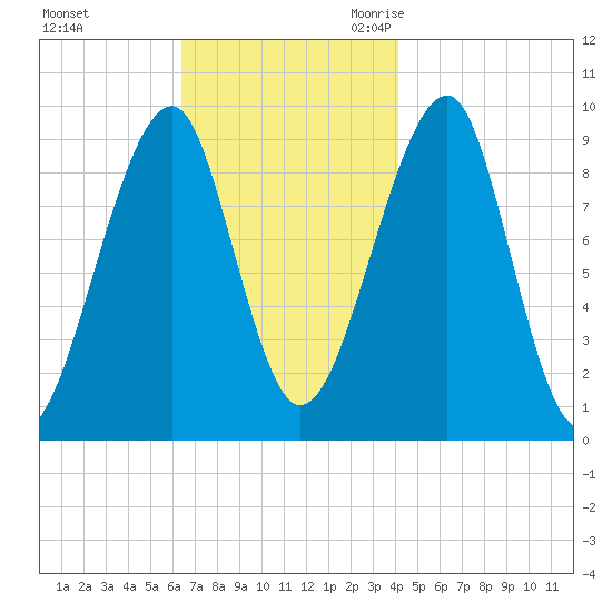 Acadia National Park tide chart for Saturday, November 13, 2021
