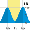 Acadia National Park tide chart for Saturday, November 13, 2021