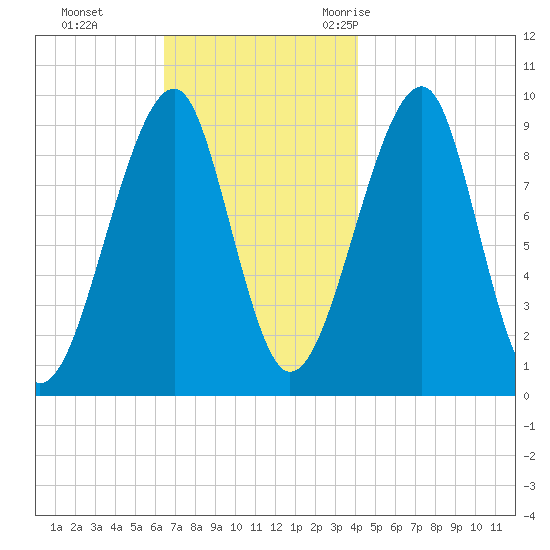 Acadia National Park tide chart for Sunday, November 14, 2021