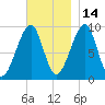 Acadia National Park tide chart for Sunday, November 14, 2021