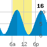 Acadia National Park tide chart for Tuesday, November 16, 2021