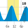 Acadia National Park tide chart for Thursday, November 18, 2021